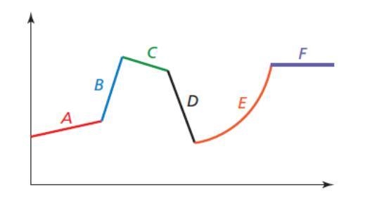 Match the verbal description with the part of the graph it describes. 1. The part-example-1