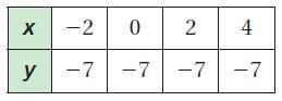 Use the table to write a linear function that relates y to x.-example-1