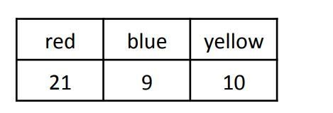 The data for a spinner is shown below. What is the experimental probability of spinning-example-1