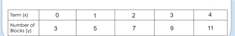 How many blocks will the 22nd term have in it?-example-1