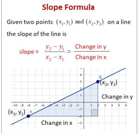 Write the equation of this line in slope-intercept form-example-1