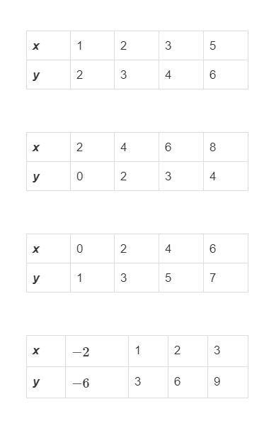 Which one shows a proportional relationship-example-1