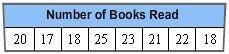 This chart shows the number of books that eight students read last year. Which of-example-1