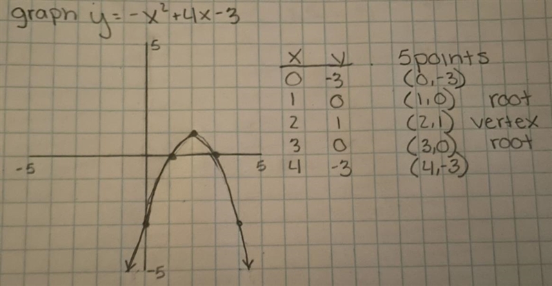 Could someone please help me with this problem? Graph the equation y=-x^2+4x-3 on-example-1