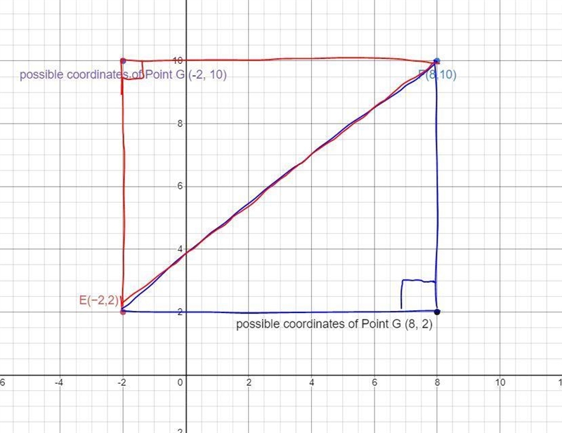 On your own paper, plot the Points E(−2,2) and F(8,10). Use the vertical and horizontal-example-1