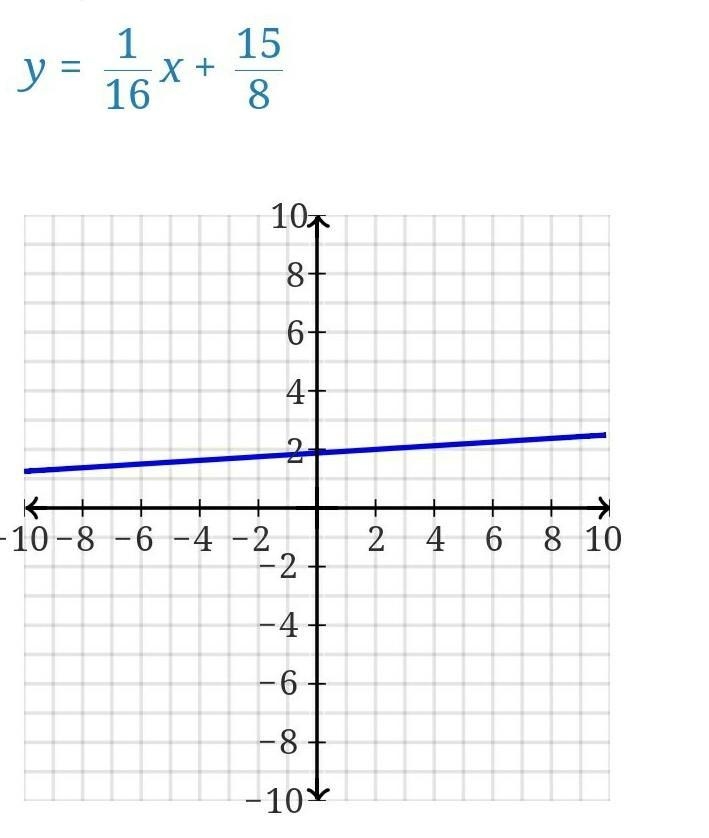 Please Help! Solve this system of equations { 1/2x+6y+2 y=x+15-example-1