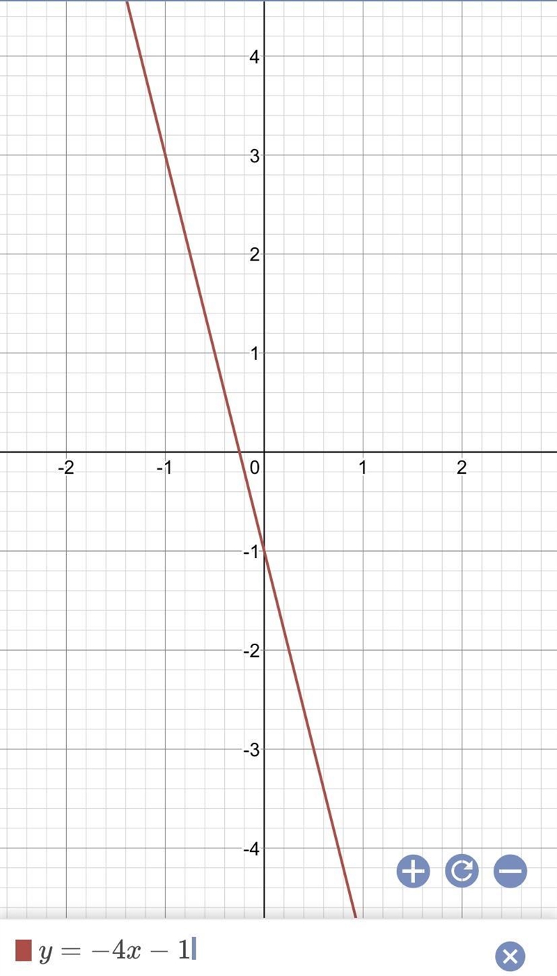 How to graph y = −4x − 1-example-1