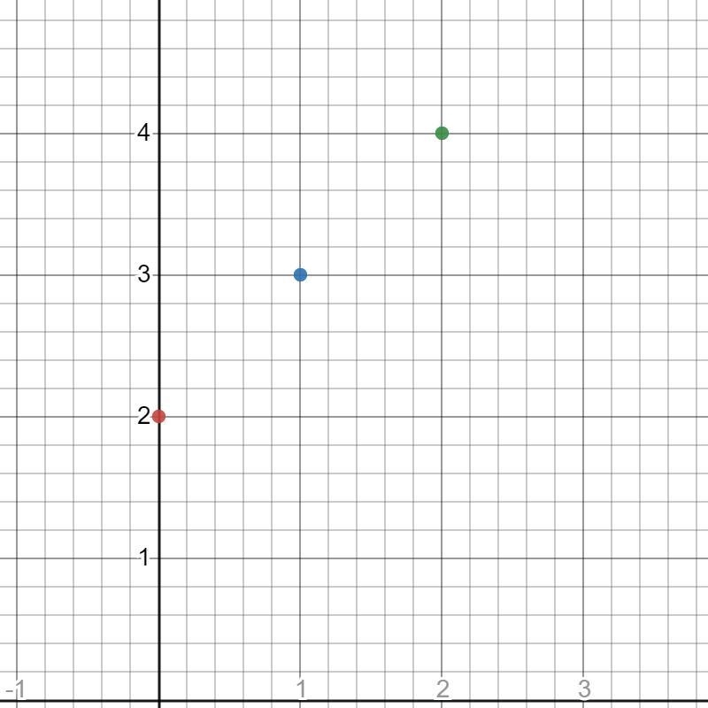 Part A: A graph passes through the points (0, 2), (1, 3), and (2, 4). Does this graph-example-1