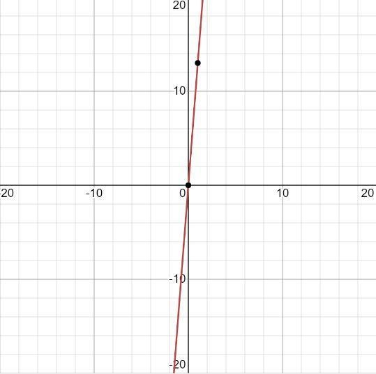 How do I graph k(x)=13 x show work plz.-example-1