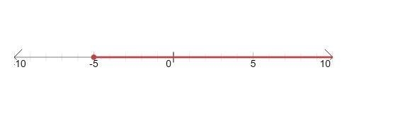 Which is the graph of x≥−5?-example-1