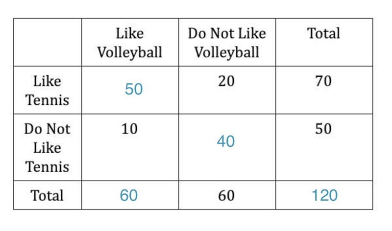 Fill in the blanks on this frequency table-example-1