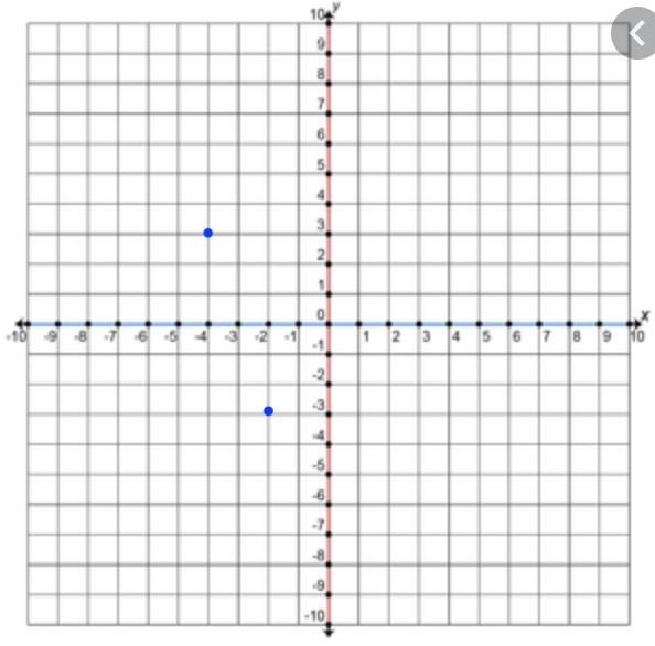 What is the distance between (-2, -3) and (-4, 3)? on a scatter plot-example-1