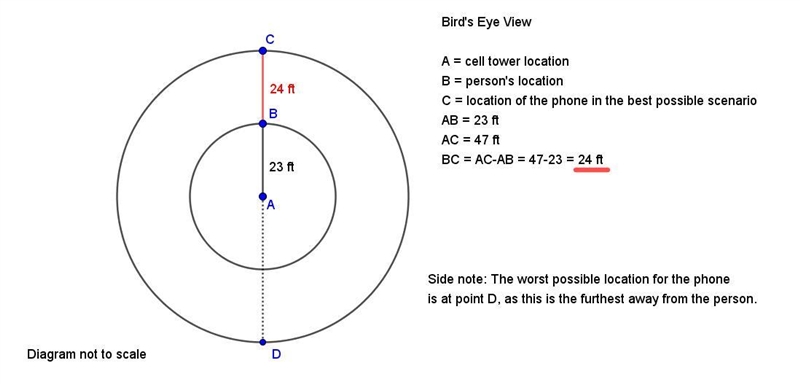 Based on signal strength, a person knows their lost phone is exactly 47 feet from-example-1