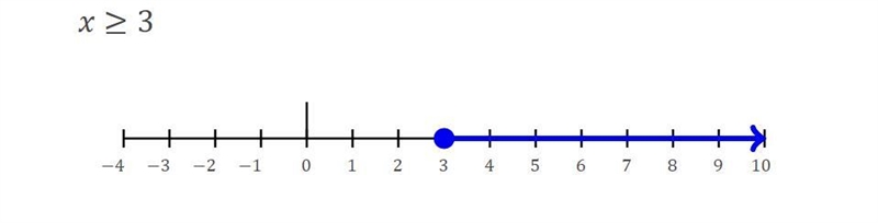 If you solve the inequality x + 6 ≥ 9, the solution set is x ≥ 3. Graph x ≥ 3 on a-example-1