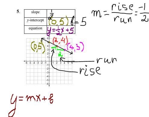 ahh please help, i need to determine the slope and y-intercept for each graph. I need-example-1