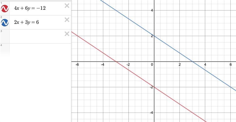 Solve each system by graphing: 4x + 6y = -12 2x + 3y = 6-example-1