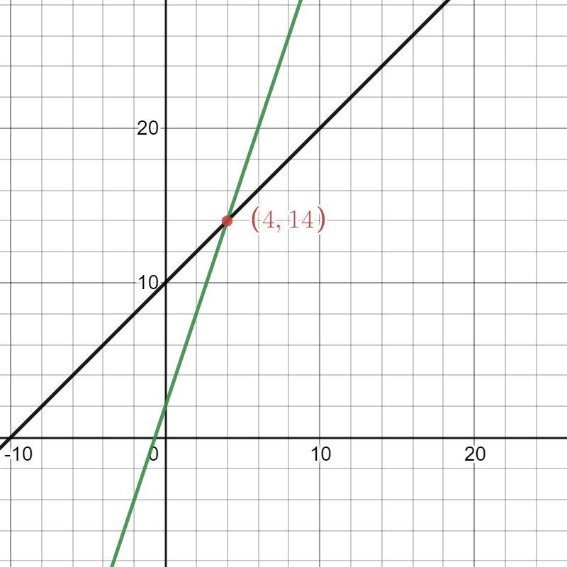 Two lines, C and D, are represented by the equations given below: Line C: y = x + 10 Line-example-1