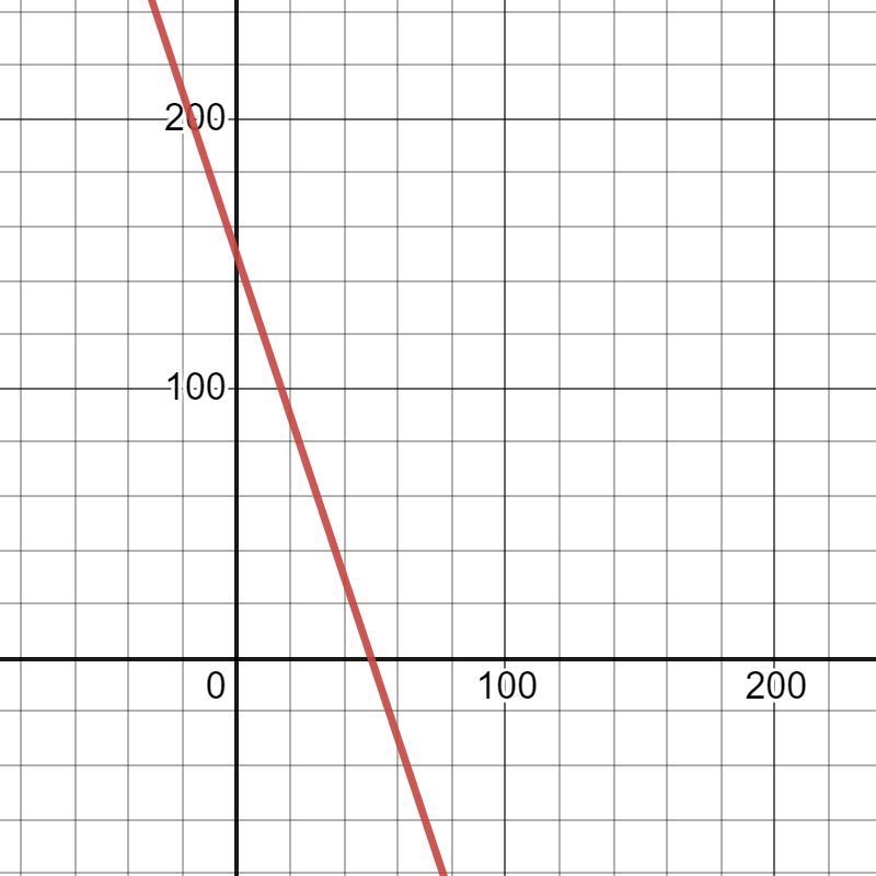 Help please State whether the graph of the linear relationship is a solid line or-example-1