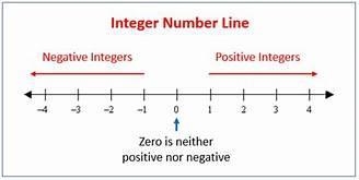 What is -1,4,-5,7,-3 least too greatest-example-1