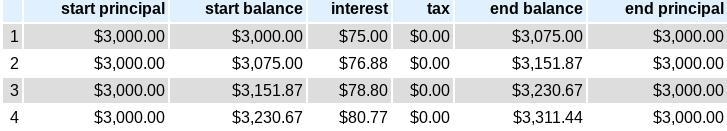 Justin deposited $3,000 in a savings account that pays 2.5% interest compounded annually-example-1