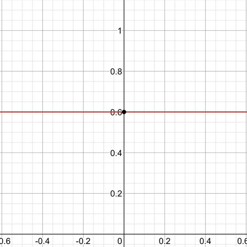 Graph the equation y = 3/5-example-1