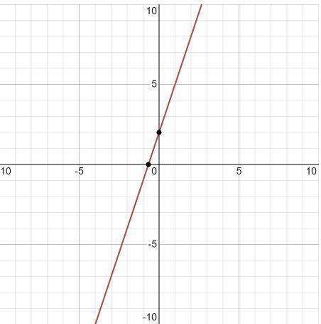 HELP ASAP!! Graph the given line by the equation. y = 3x - 2-example-1