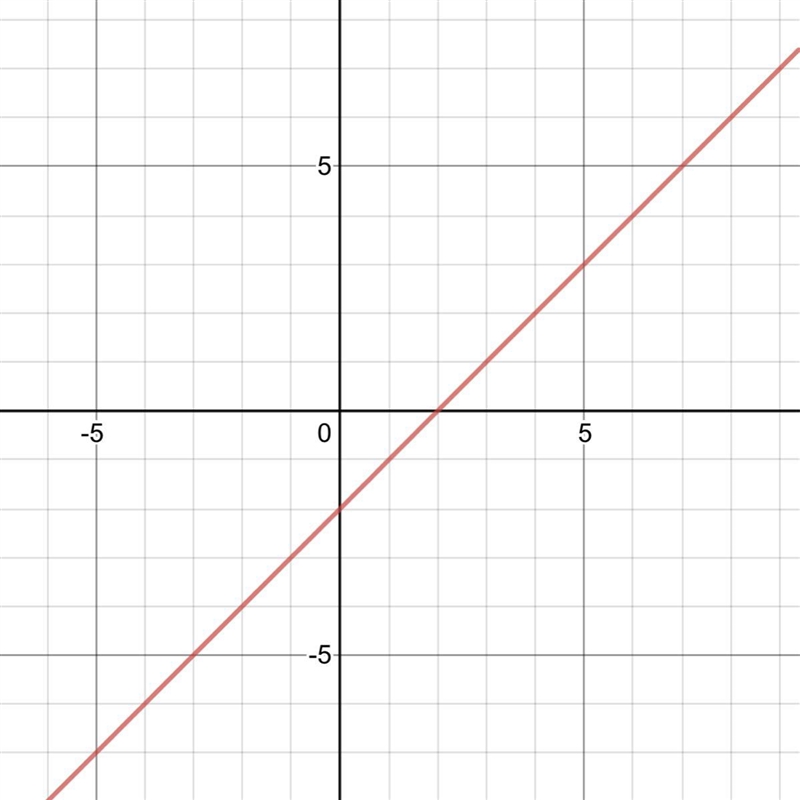 Graph y=x−2, could someone help?-example-1