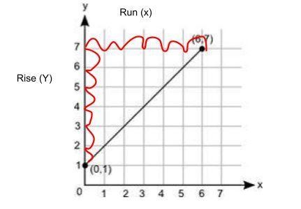 The graph shows the depth, y, in meters, of a shark from the surface of an ocean for-example-1