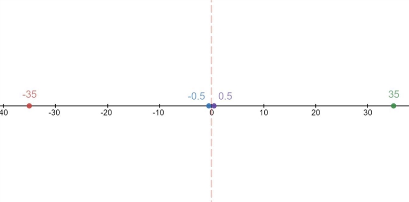 Describe the location on a number line of the two numbers in the inequality -0.5 &gt-example-1