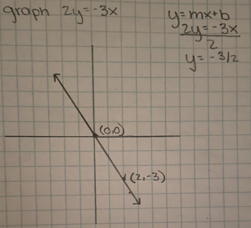 Graph the line given by the equation. 2y = -3x-example-1