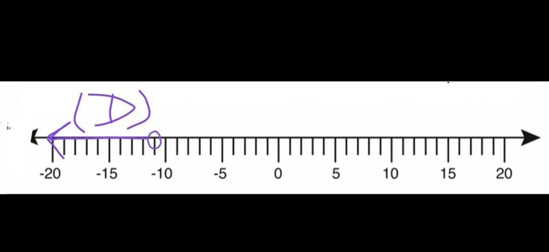 Identify the inequality graphed on the number line. A) x - 8 < 3 B) x + 8 < 3 C-example-4