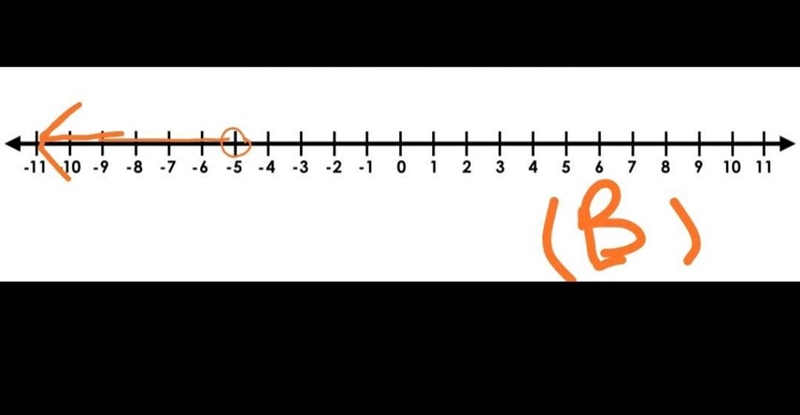 Identify the inequality graphed on the number line. A) x - 8 < 3 B) x + 8 < 3 C-example-2