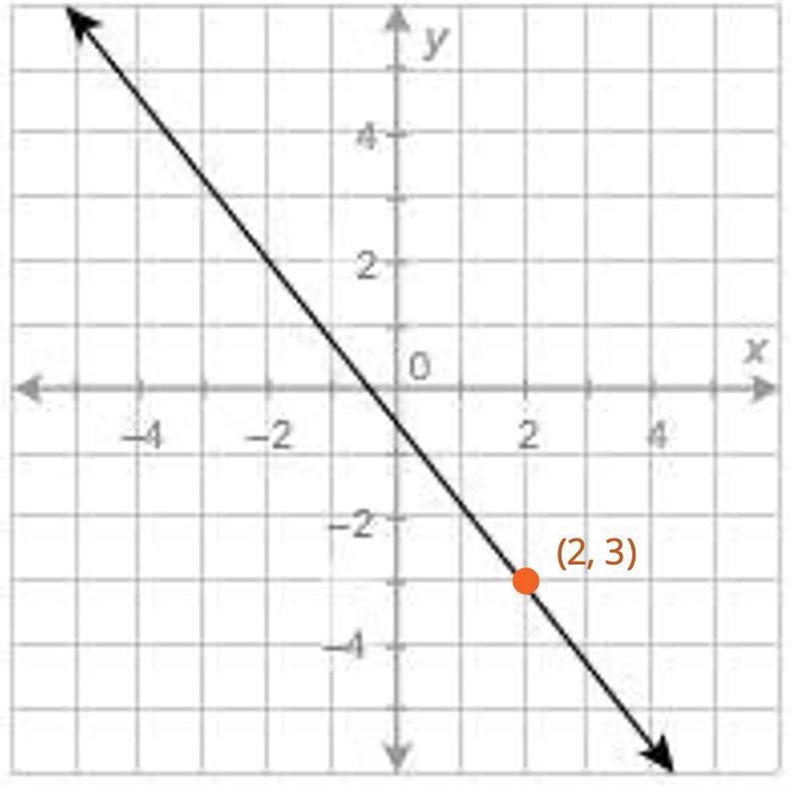 (help asap!) What is the value of the function at x = 2? Enter your answer in the-example-1