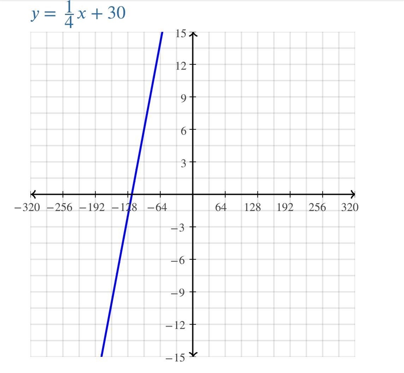 What is the constant of proportionality of 1. y=2.0+ 0.5x 2.y=75x 3.y=55x 4.y=320-15x-example-3