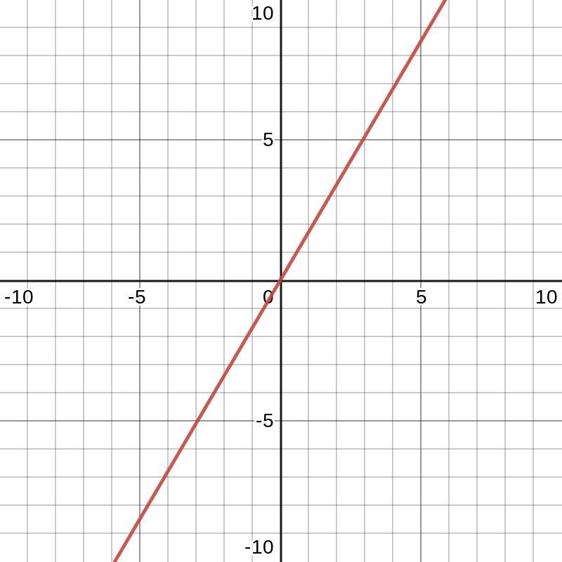 Draw the graph of the given equation. y = 1.7x Theres a graph-example-1