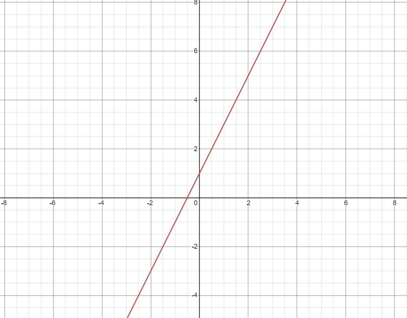 Graph the line: y=2x+1​-example-1