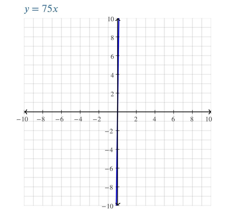 What is the constant of proportionality of 1. y=2.0+ 0.5x 2.y=75x 3.y=55x 4.y=320-15x-example-1