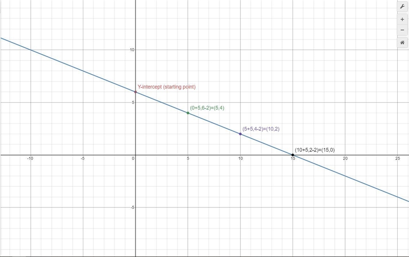 Graph this line using the slope and y-intercept: y=–2/5x + 6 Click to select points-example-1