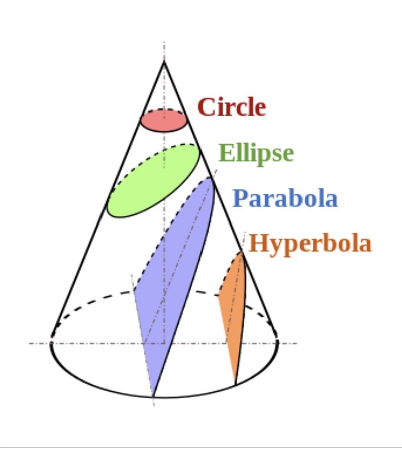 Cross sections that can be seen when a plane intersects a cone but not when it intersects-example-1