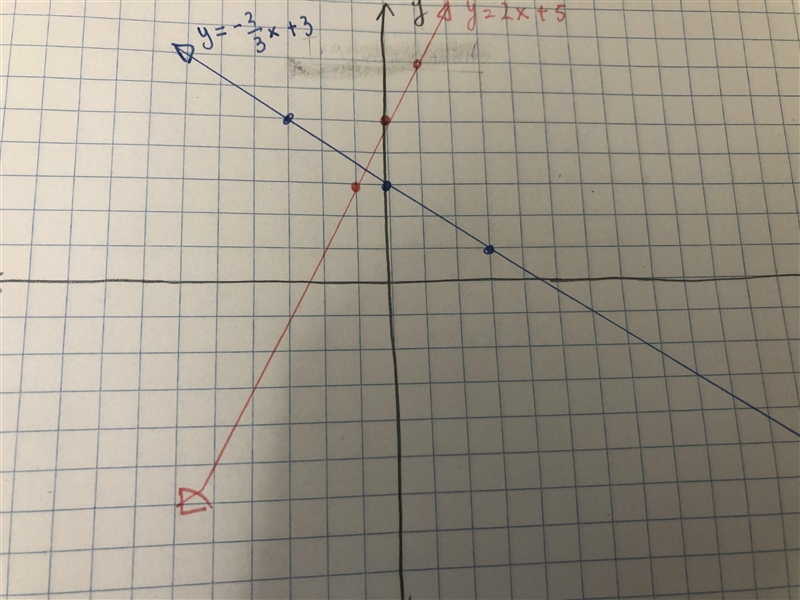 Use the coordinate plane below to graph both the lines y = -2/3+3 and y+2x-5. Once-example-1