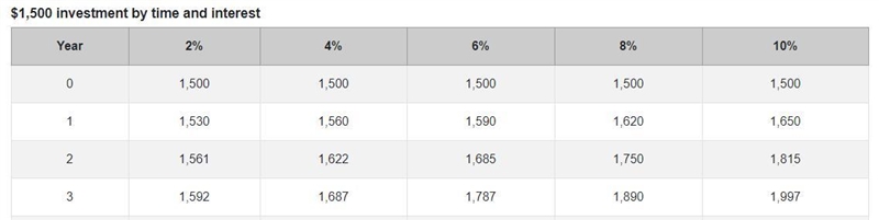 Lakeesha deposits $1500 into a Young Savers account. The account receives 4% interest-example-1