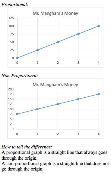 Tell whether the graph represents a linear nonproportional or proportional relationship-example-1