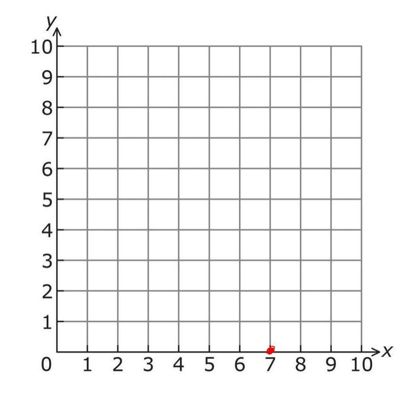 Where is 7,0 located on the graph?-example-1