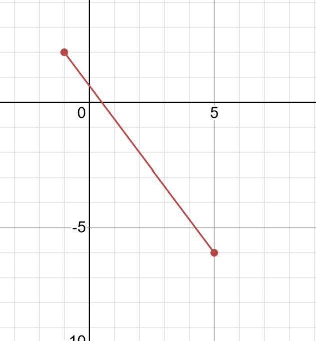 Find the distance between the points (-1, 2) and (5, -6).-example-1