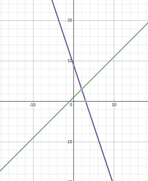 Create a system of linear equations with one solution. In your final answer, include-example-1