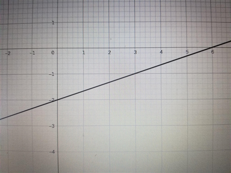 Graph the line: y= 1/3x-2​-example-1