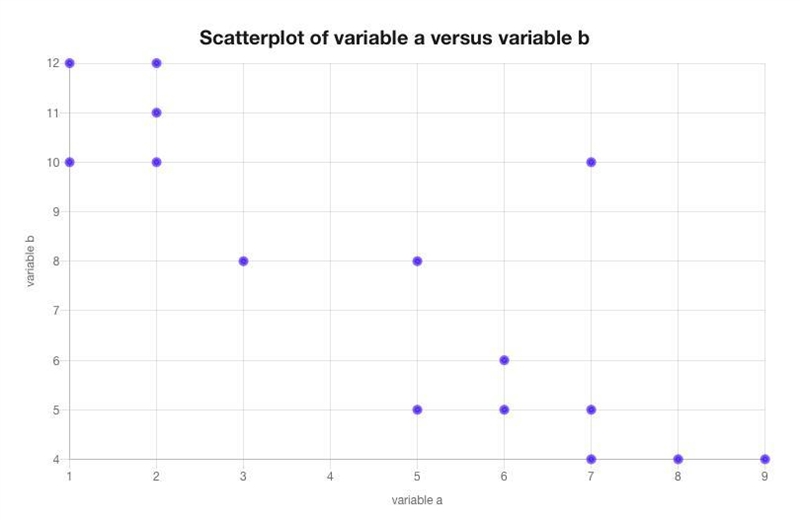 The table shows values for Variable A and Variable B. Use the data from the table-example-1