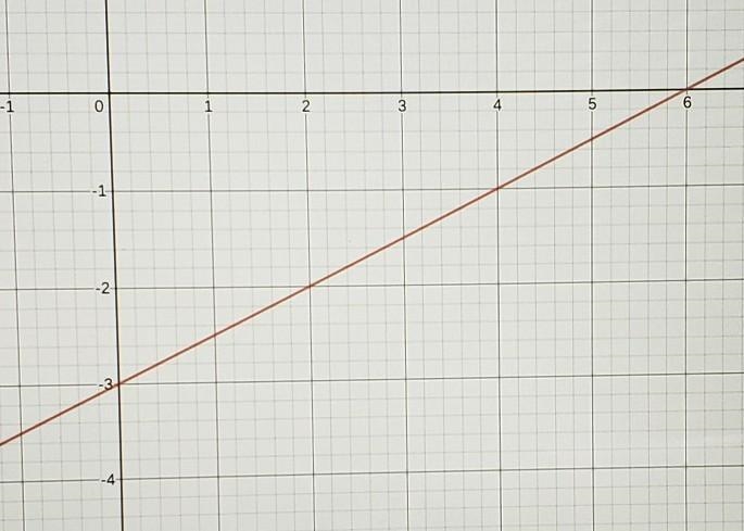 Graph the linear equation: y = 1/2x - 3-example-1