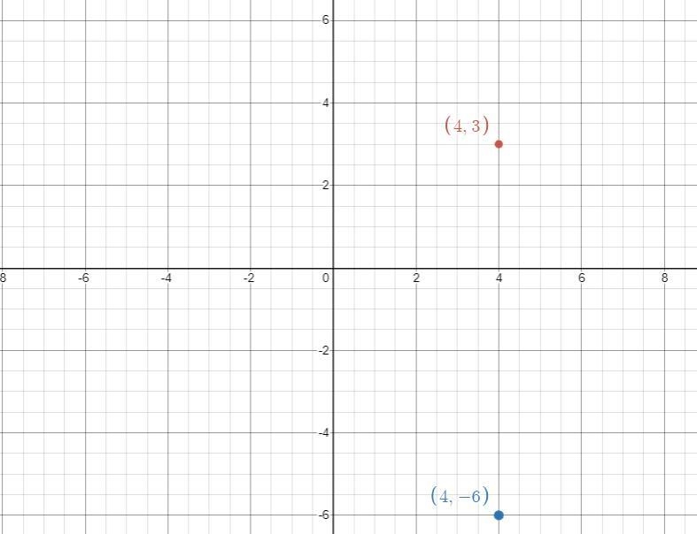 Jeremy plots the points (4, 3) and (4, -6) on the coordinate plane. Which of the following-example-1