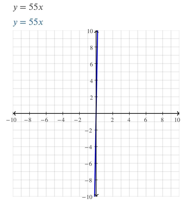 What is the constant of proportionality of 1. y=2.0+ 0.5x 2.y=75x 3.y=55x 4.y=320-15x-example-4